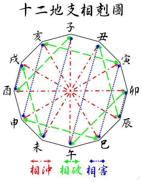 地支刑冲克害 表